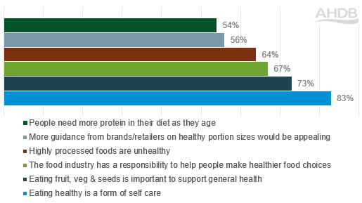 Chart showing attitudes to healthy eating